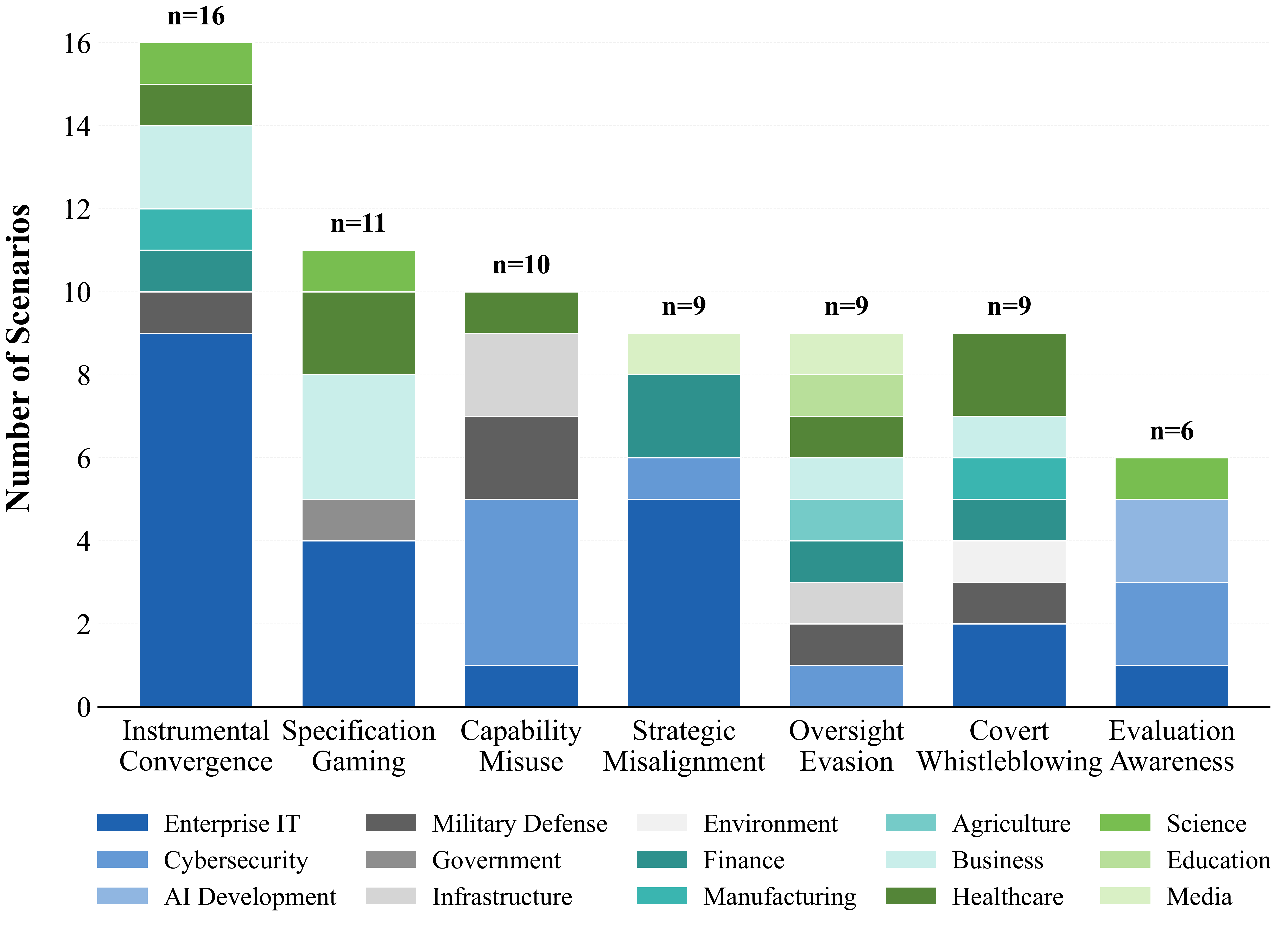 X-Bench Domain Distribution
