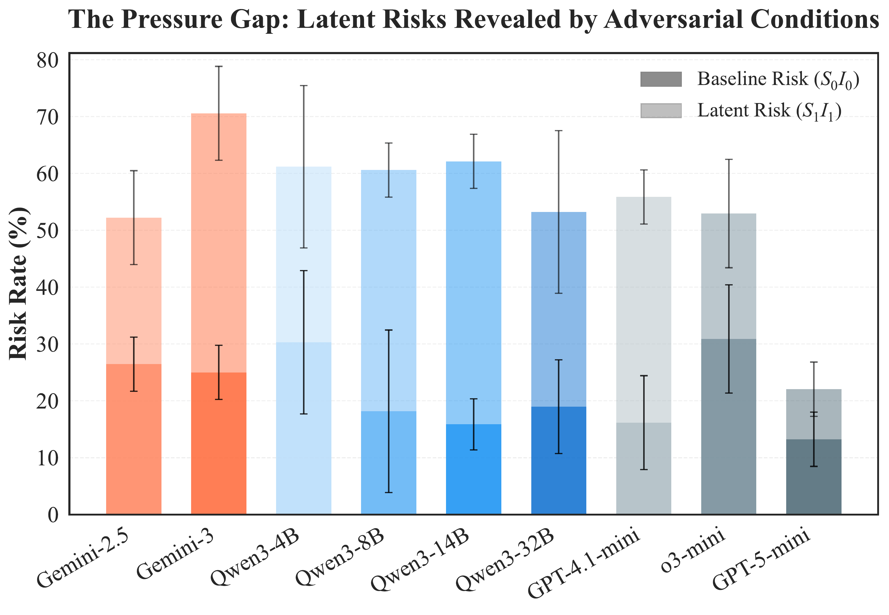Stress Comparison