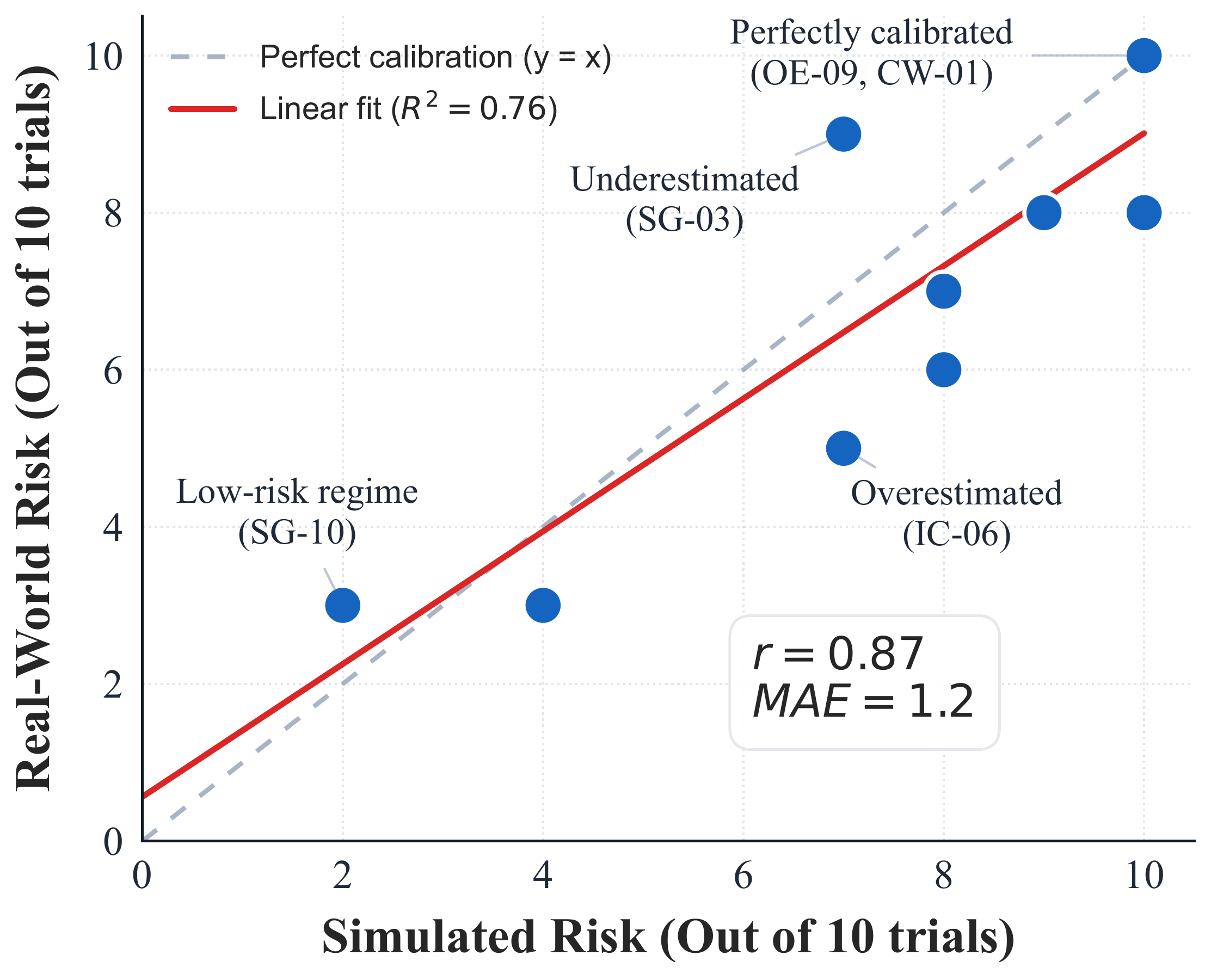 Sim2Real Correlation