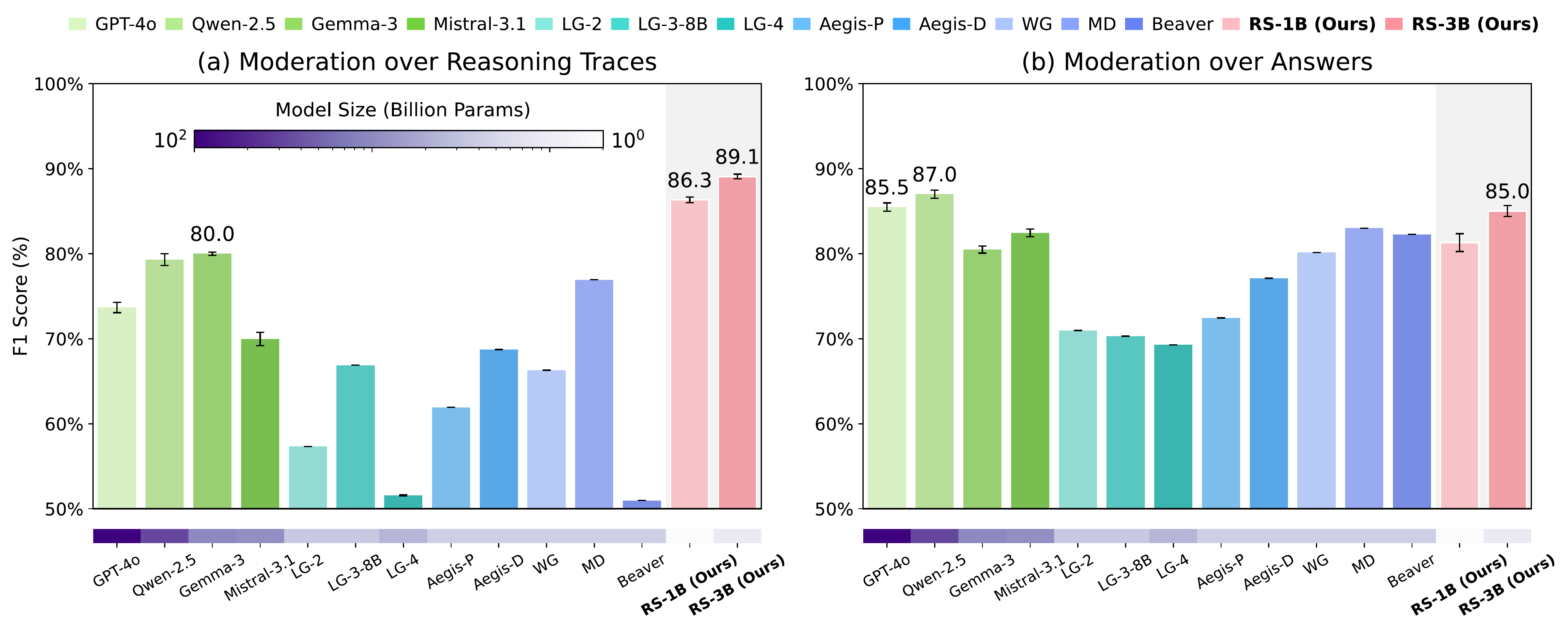 Figure 4 model performance comparison on reasoning trace and answer moderation