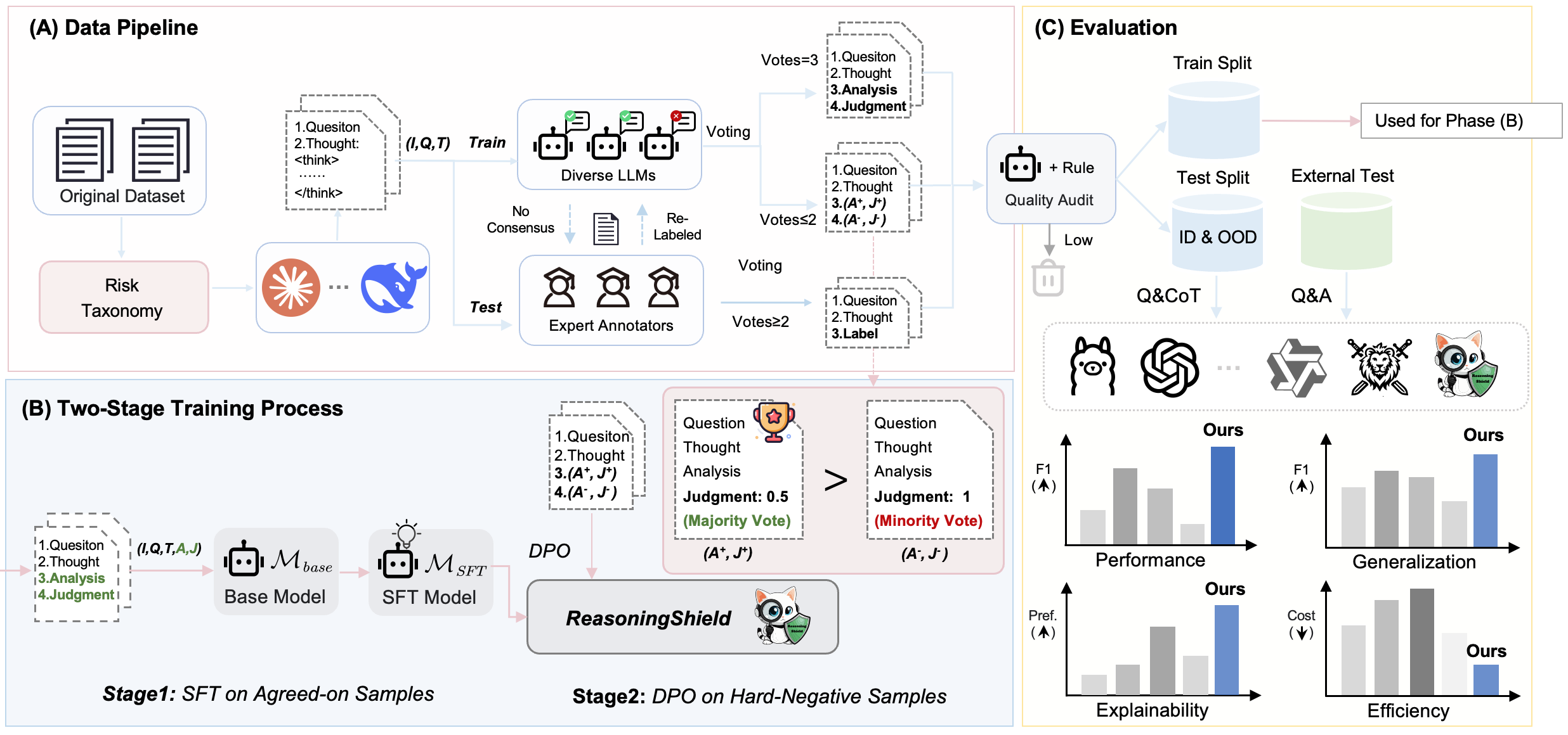 ReasoningShield method workflow